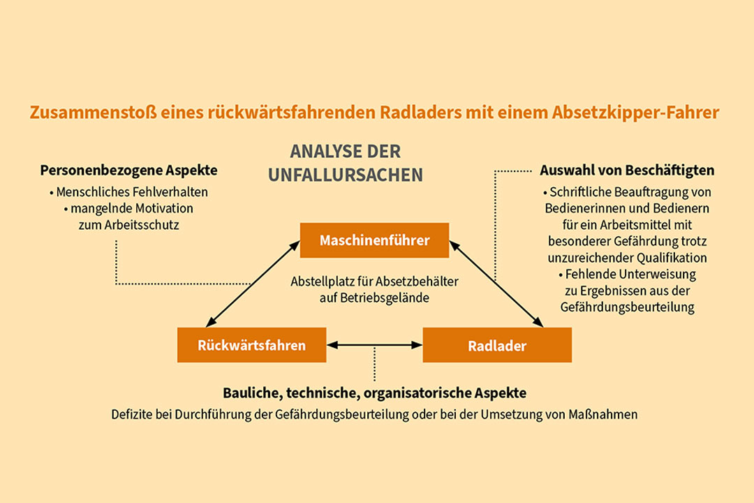 Analyse der Unfallursachen