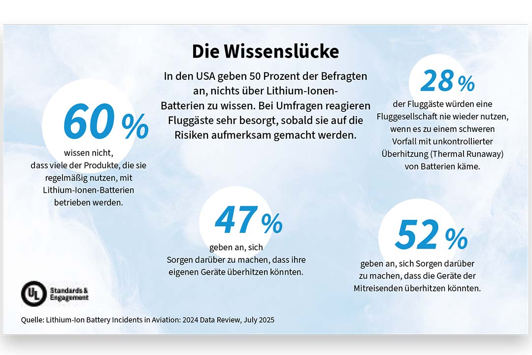 Umfrageergebnisse zu Wissen über Lithium-Ionen-Batterien