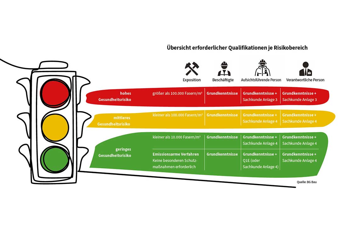 Tabelle mit Ampelfarben zur Übersicht erforderlicher Qualifikationen je Risikobereich